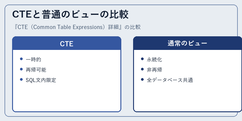 CTEと普通のビューの比較