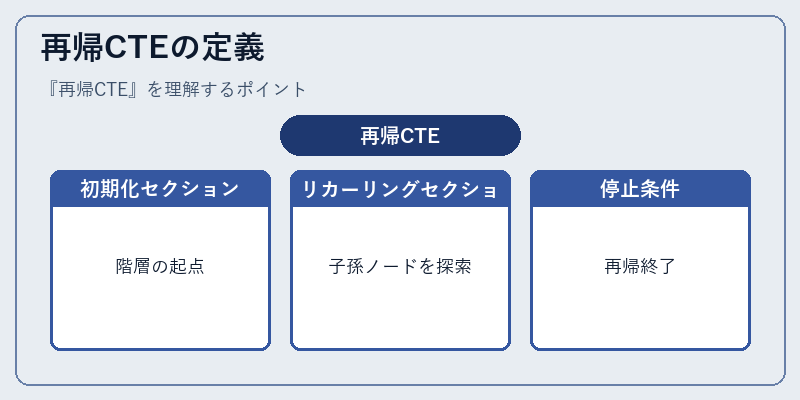 再帰CTEの定義