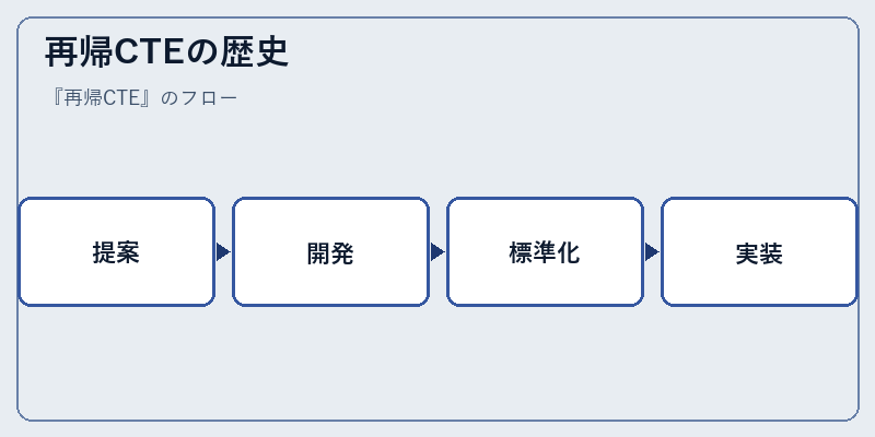 再帰CTEの歴史