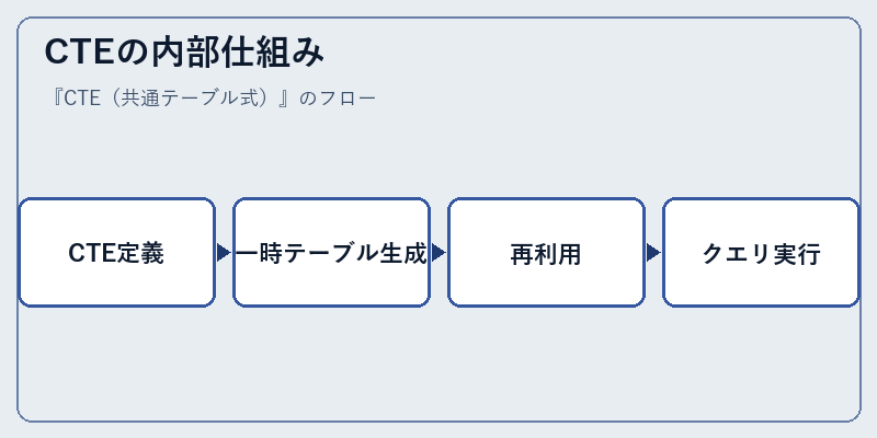 CTEの内部仕組み