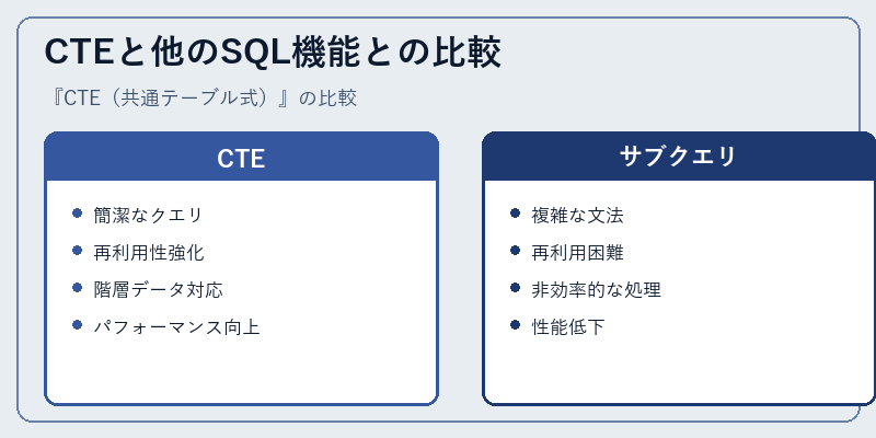 CTEと他のSQL機能との比較
