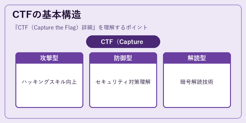 CTFの基本構造