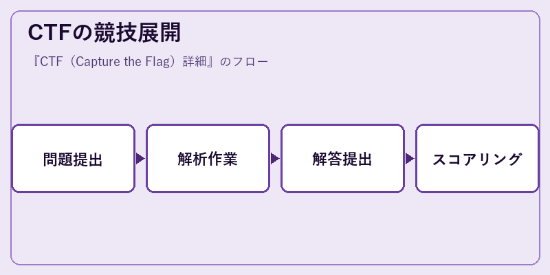 CTFの競技展開