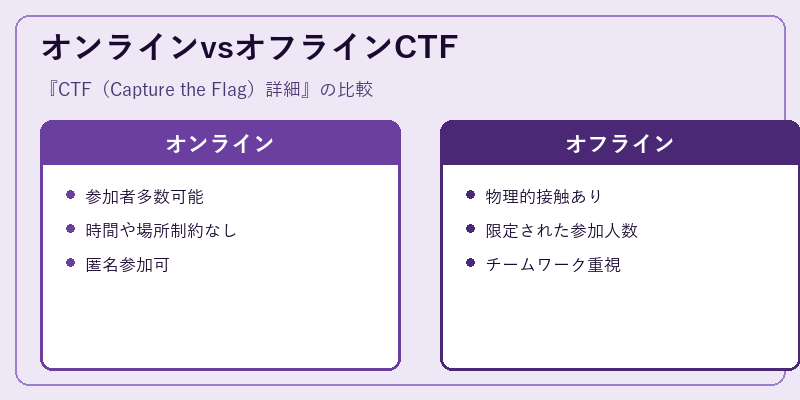 オンラインvsオフラインCTF