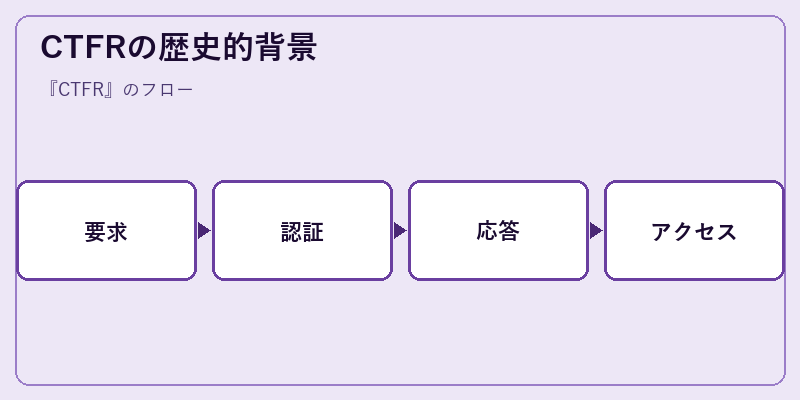 CTFRの歴史的背景
