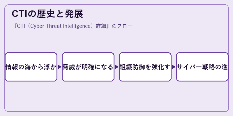 CTIの歴史と発展