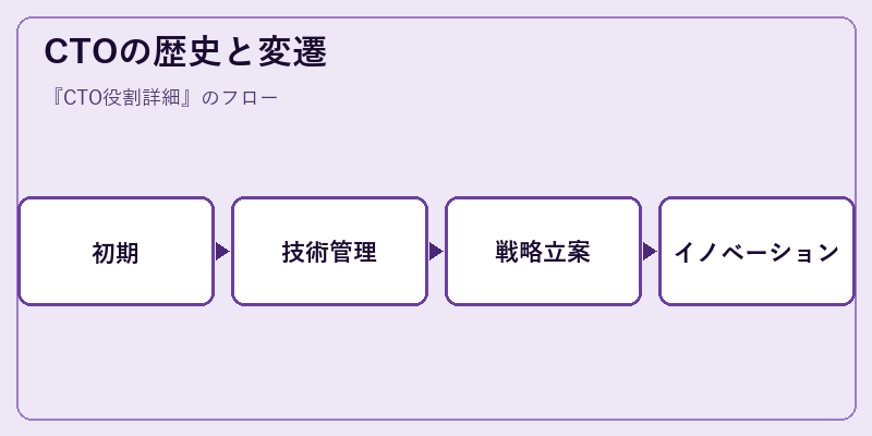 CTOの歴史と変遷
