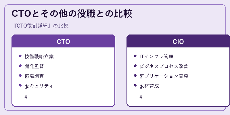 CTOとその他の役職との比較