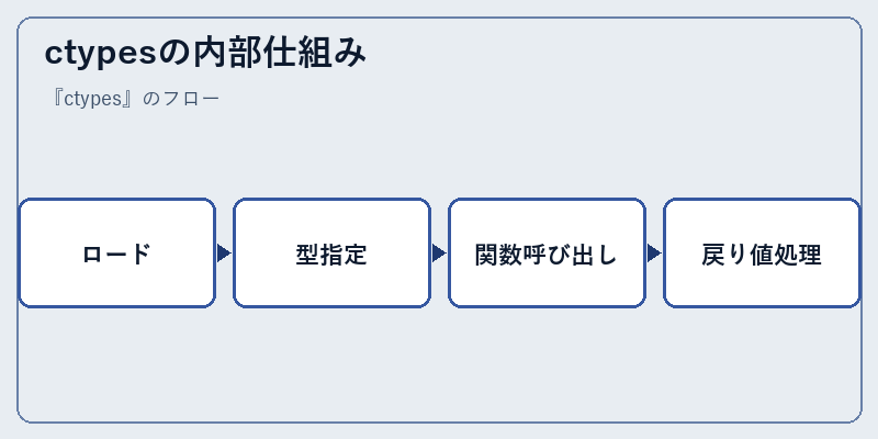 ctypesの内部仕組み