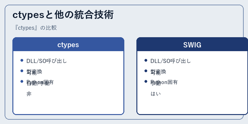 ctypesと他の統合技術