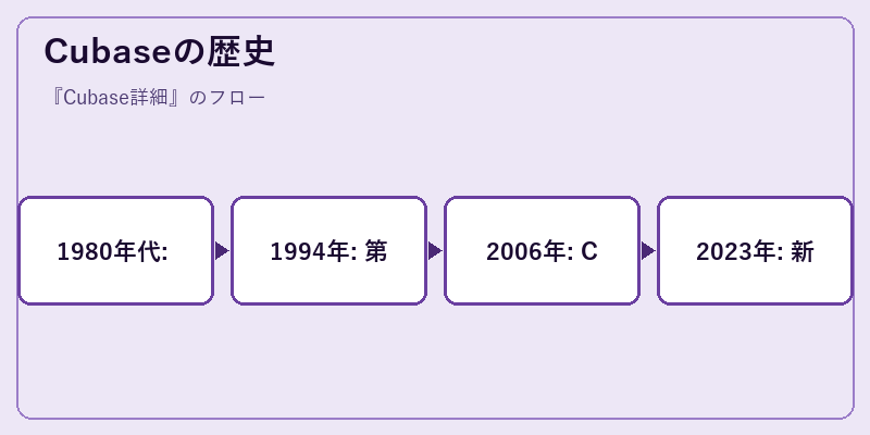 Cubaseの歴史