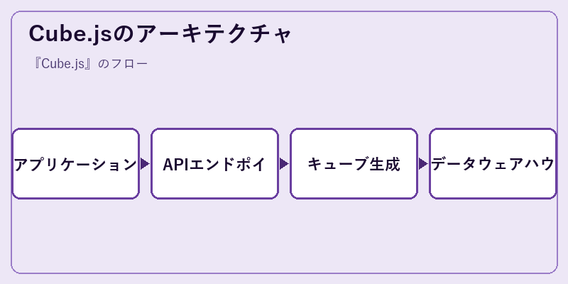 Cube.jsのアーキテクチャ