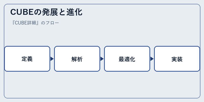 CUBEの発展と進化