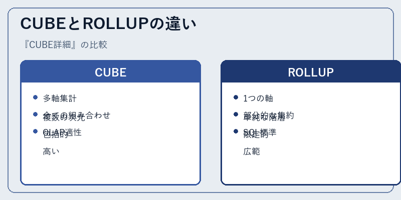 CUBEとROLLUPの違い