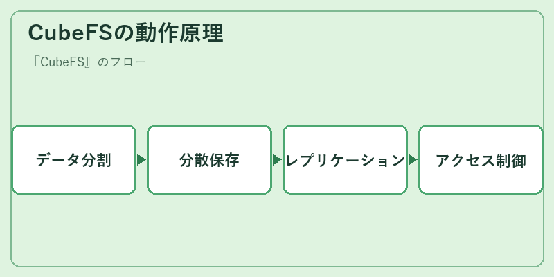 CubeFSの動作原理