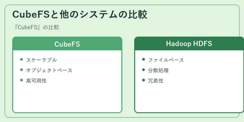 CubeFSと他のシステムの比較