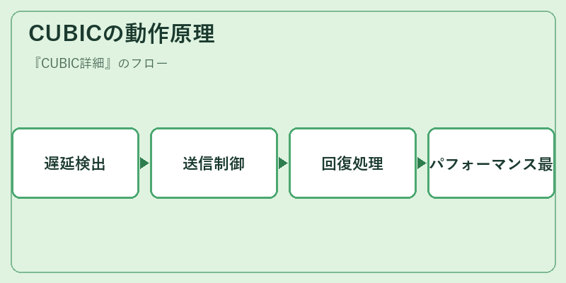 CUBICの動作原理