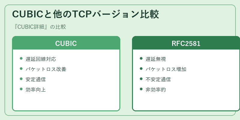 CUBICと他のTCPバージョン比較