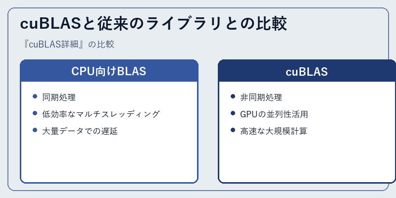 cuBLASと従来のライブラリとの比較