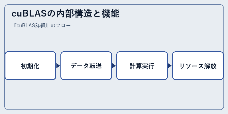 cuBLASの内部構造と機能