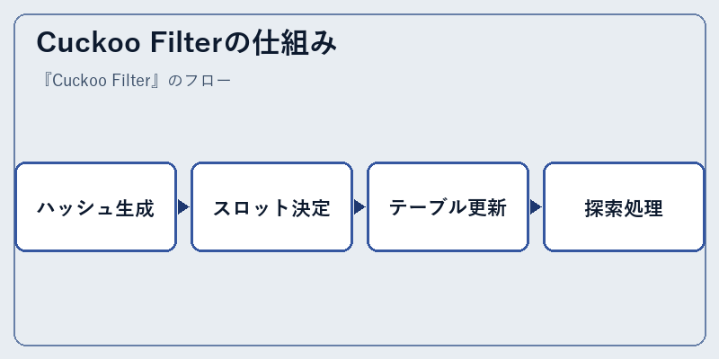 Cuckoo Filterの仕組み