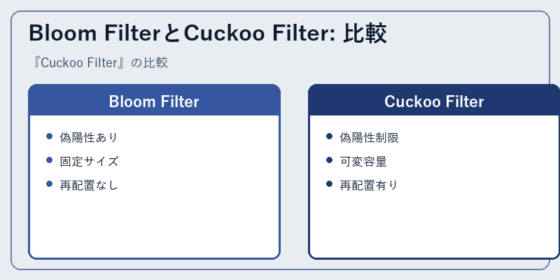 Bloom FilterとCuckoo Filter: 比較