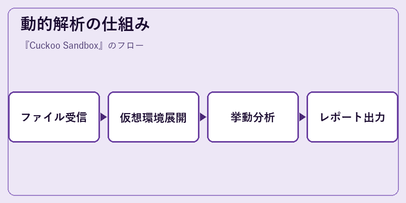 動的解析の仕組み