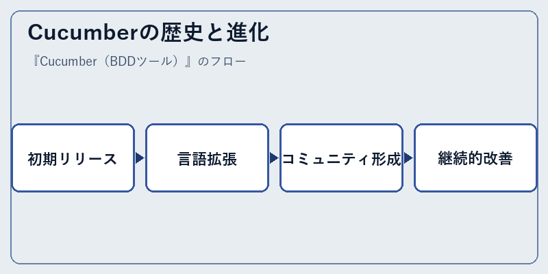Cucumberの歴史と進化