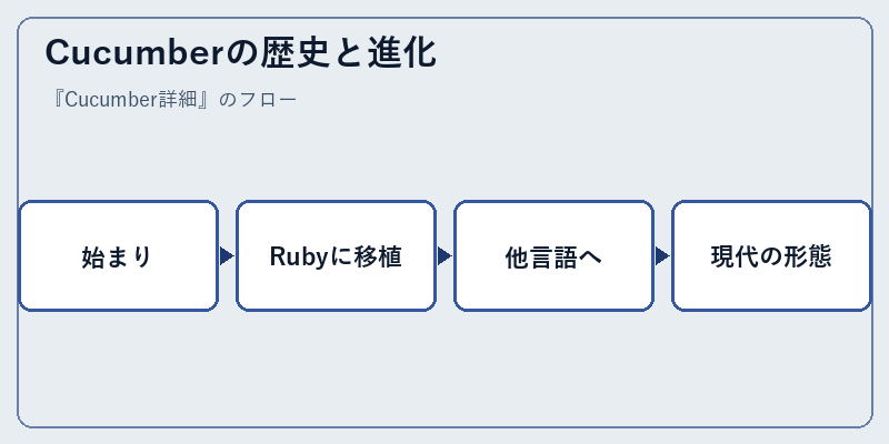 Cucumberの歴史と進化