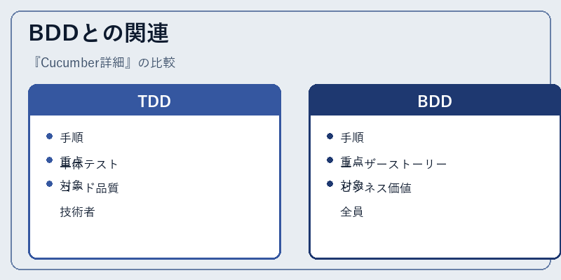 BDDとの関連