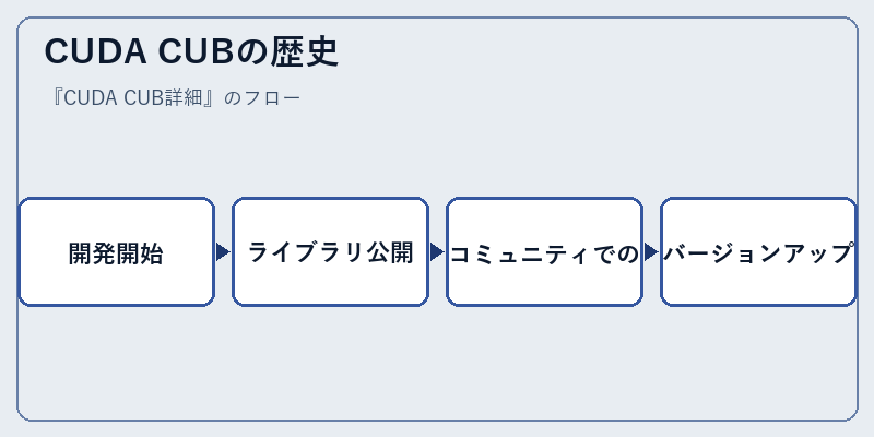 CUDA CUBの歴史