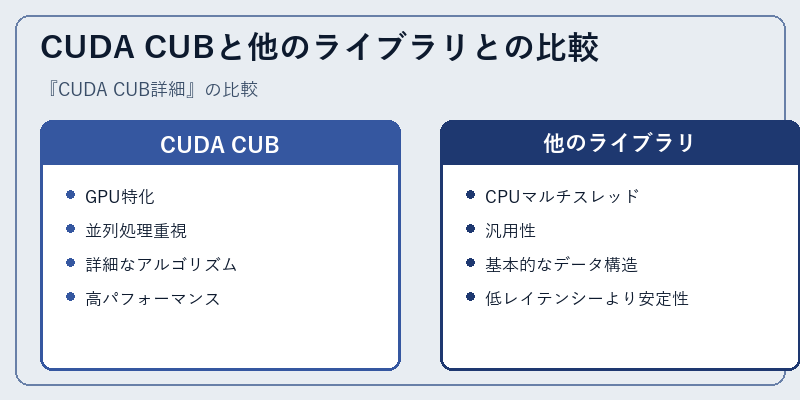 CUDA CUBと他のライブラリとの比較