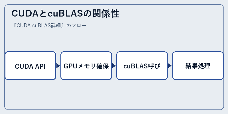 CUDAとcuBLASの関係性