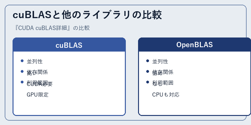 cuBLASと他のライブラリの比較