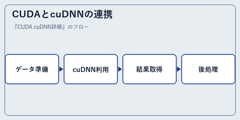 CUDAとcuDNNの連携