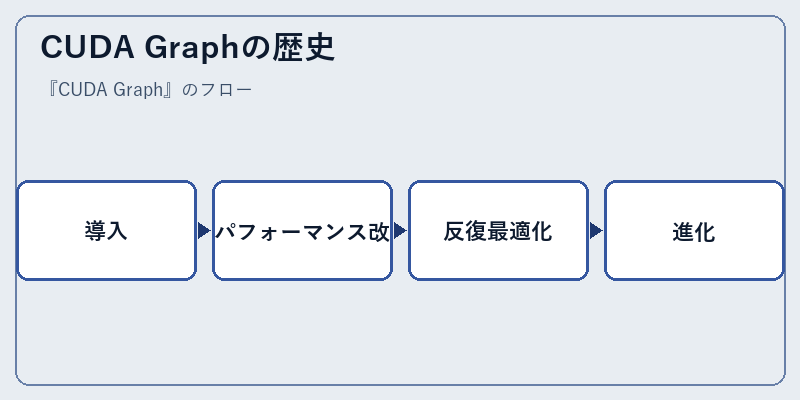 CUDA Graphの歴史