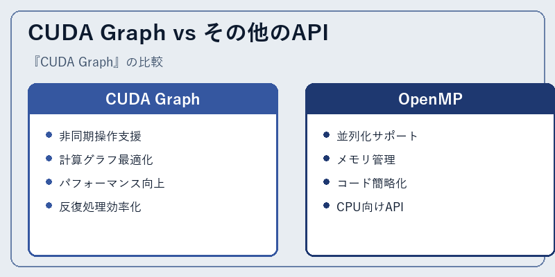 CUDA Graph vs その他のAPI