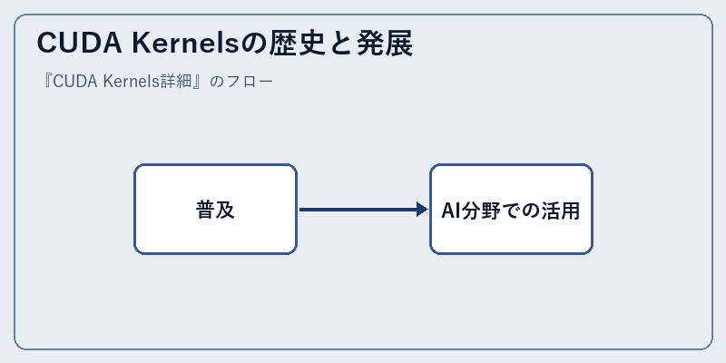 CUDA Kernelsの歴史と発展