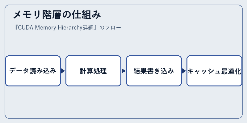 メモリ階層の仕組み