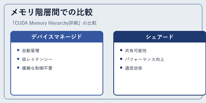 メモリ階層間での比較