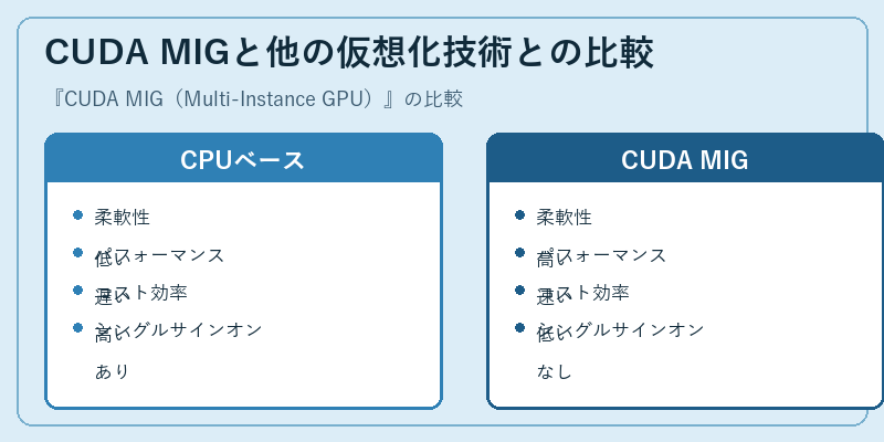 CUDA MIGと他の仮想化技術との比較