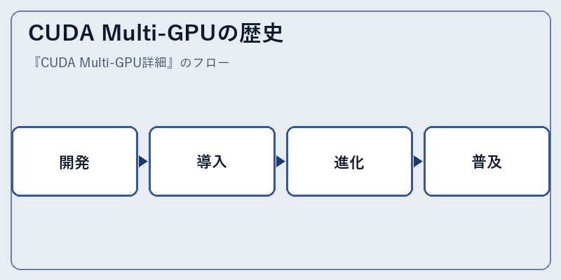 CUDA Multi-GPUの歴史