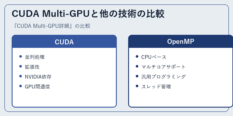 CUDA Multi-GPUと他の技術の比較