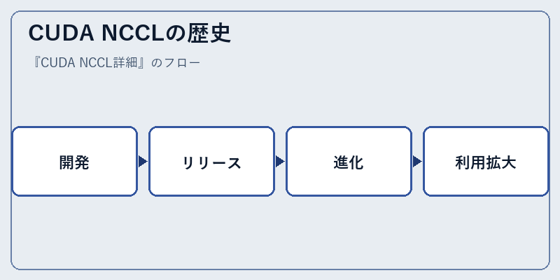 CUDA NCCLの歴史