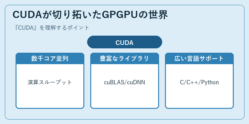 CUDAが切り拓いたGPGPUの世界