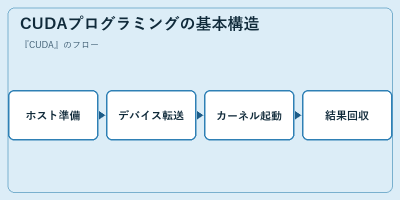 CUDAプログラミングの基本構造