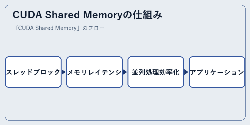 CUDA Shared Memoryの仕組み