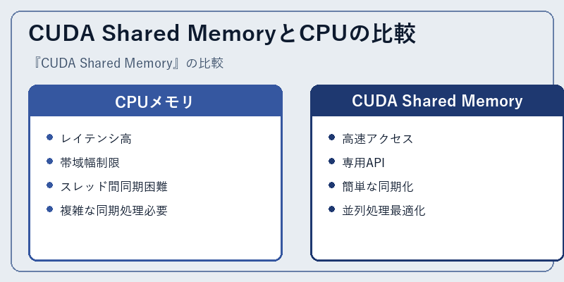 CUDA Shared MemoryとCPUの比較