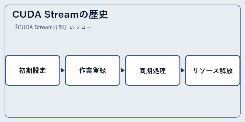 CUDA Streamの歴史
