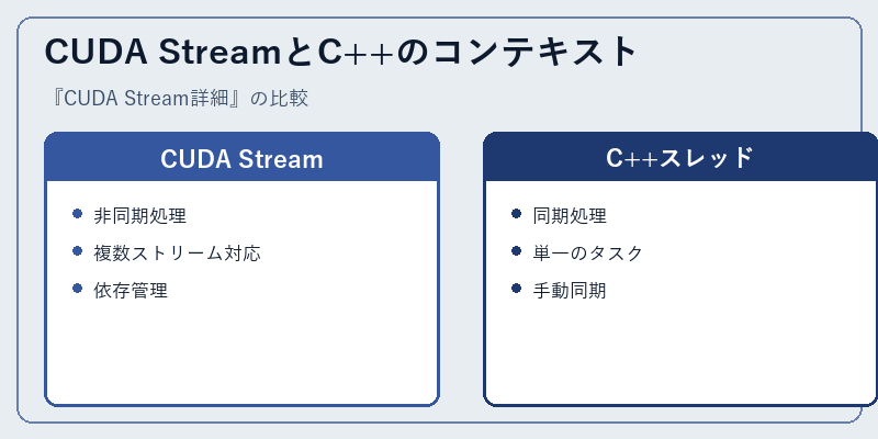 CUDA StreamとC++のコンテキスト